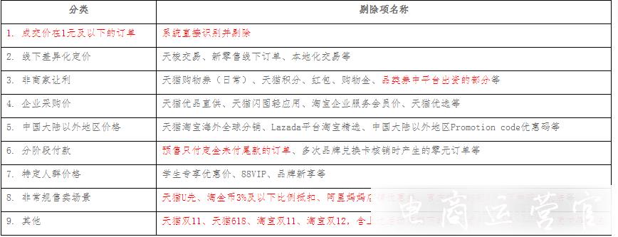 天貓營銷平臺最低標(biāo)價如何計算?最低成交價如何計算?